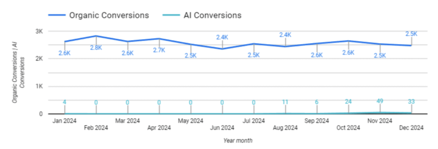 Chart of AI vs Organic conversion trend for identity management software